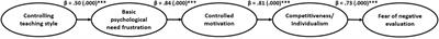 Individualism, Competitiveness, and Fear of Negative Evaluation in Pre-adolescents: Does the Teacher’s Controlling Style Matter?